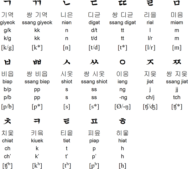 Alfabet Hangeul Konsonan